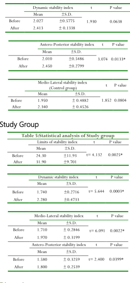 Table 5:Statistical analysis of Study group 