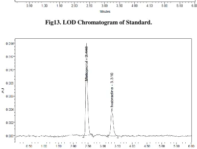Fig13. LOD Chromatogram of Standard. 
