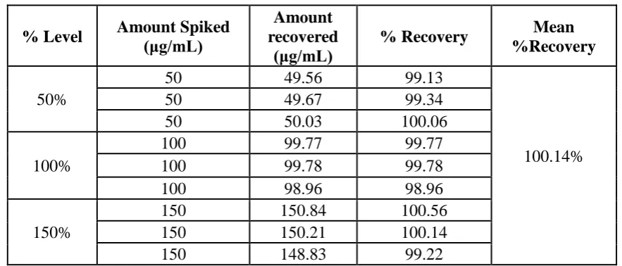 Table 6: Accuracy table of Metoprolol.