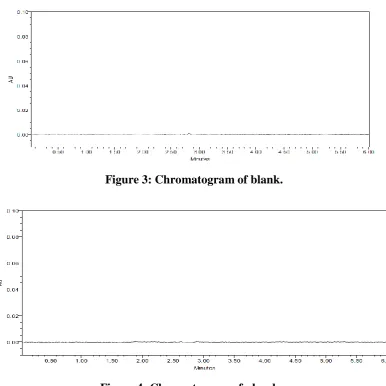 Figure 3: Chromatogram of blank. 