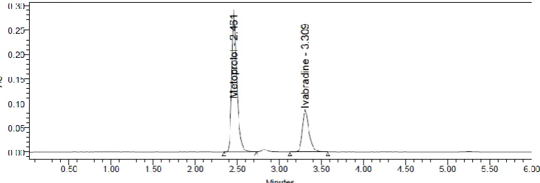 Figure 5: Chromatogram of standard solution 