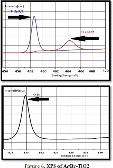 Figure 7.  Percentage of dye RR 120 removal with passage of time. 