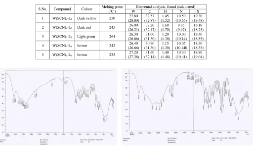 TABLE 1: Physical data of Complexes   