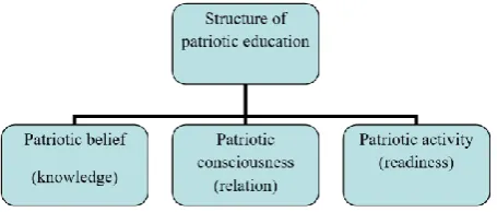 Figure 1: Structure of patriotic education 