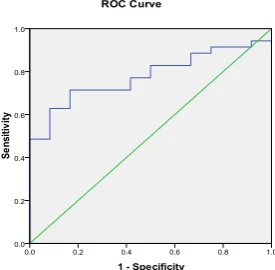 Table 1: Sensitivity and specificity of BIS scores according to the ROC curve 