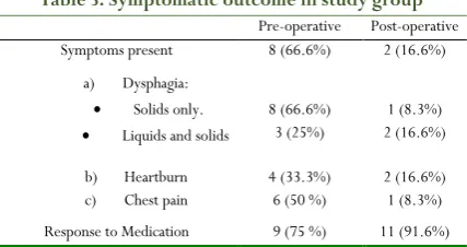 Table 3: Symptomatic outcome in study group  