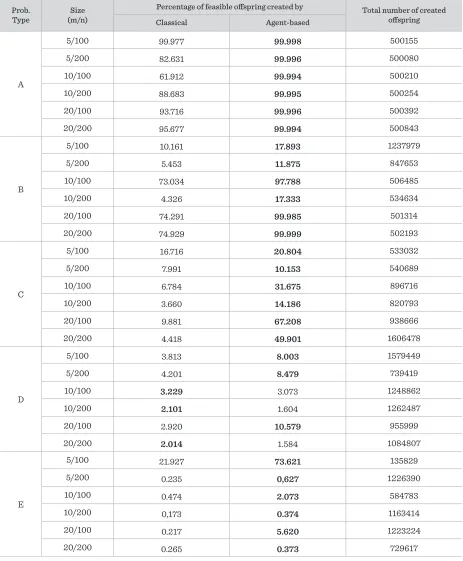 Table 1Percentages of feasible offspring created by Classical and Agent-based Crossover Methods