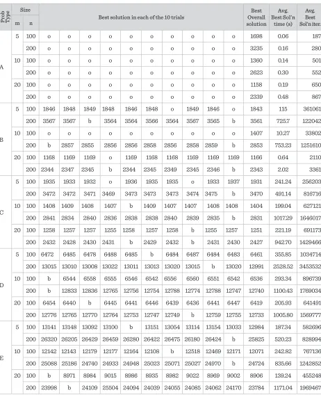 Table 2 Computational Results for Large Sized GAP Instances. o: integer optimum reached