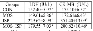 Table 2: Activities of LDH, CK-MB in serum   