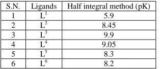 Table 1 : Proton-ligand stability constants (pK) of  ligand L1to L6 at 0.1 M ionic strength and at (30±0.1oC) temperature in 80% acetone-water medium  