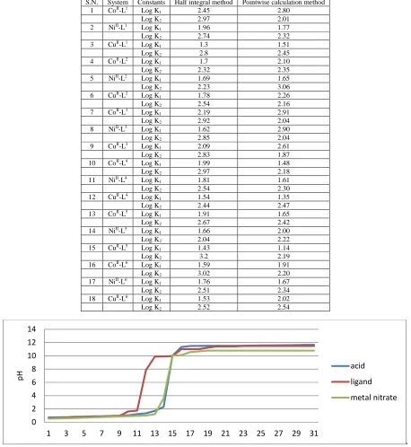 Table 2 : Metal-ligand stability constants of complexes Co(II), Ni(II), Cu(II) with ligand L 1 to L6 in 80% acetone-water medium  