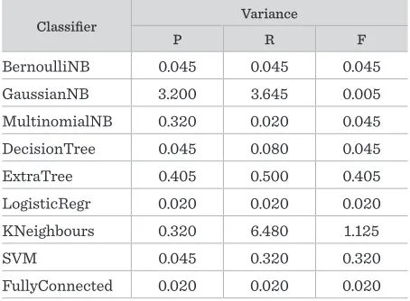 Table 5 Variance statistics during the classification of the dataset 