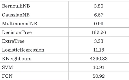 Table 6 Execution time of the learning process using the dataset from 