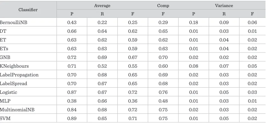 Table 2Precision, recall and F-measure values during the classification of the Promise NFR