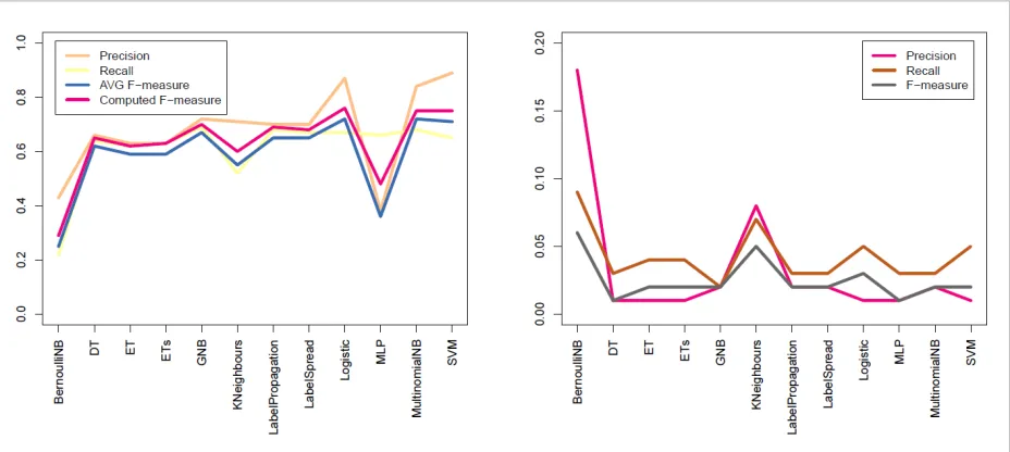 Figure 2 Precision, recall, f-measures (left) and their variance (right) during classification of the Promise NFRFigure 2