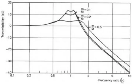 Figure 2.14: Theoretical transmissibility curves for a system of the type shown in Fig-
