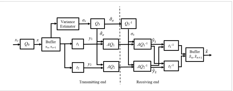 Figure 1. The proposed speech coding scheme for discrete input signal 