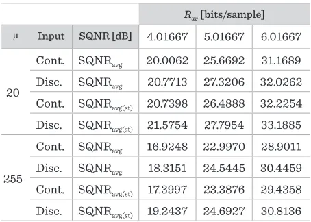 Table 1 Theoretically obtained SQNR for quasi-logarithmic quantizer with and without forward adaptation