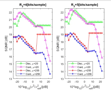 Figure 3. SQNR in wide range of input signal variances in 