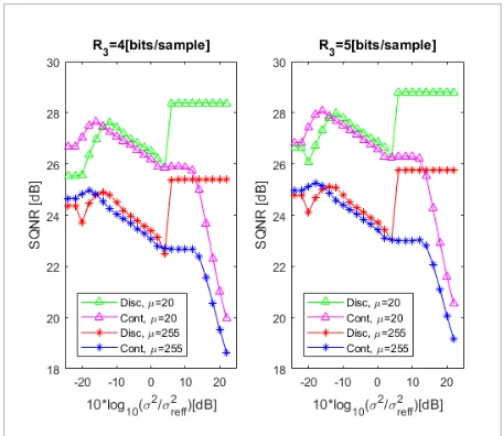 Figure 4. SQNR in wide range of input signal variances in 