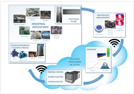 Figure 1The flow diagram with measurement, diagnosis and control tasks processed in the cloud for TPFs handling in the innovative 