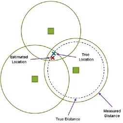 Figure 2.1: The technique of distance estimation of sensor nodes [27] 