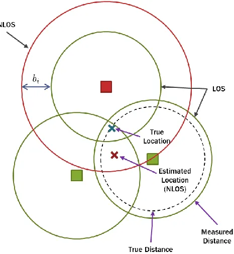 Figure 2.2: Distance estimation of sensor nodes method based on non-line-                           of-sight (NLOS) and line-of-sight (LOS) [27] 