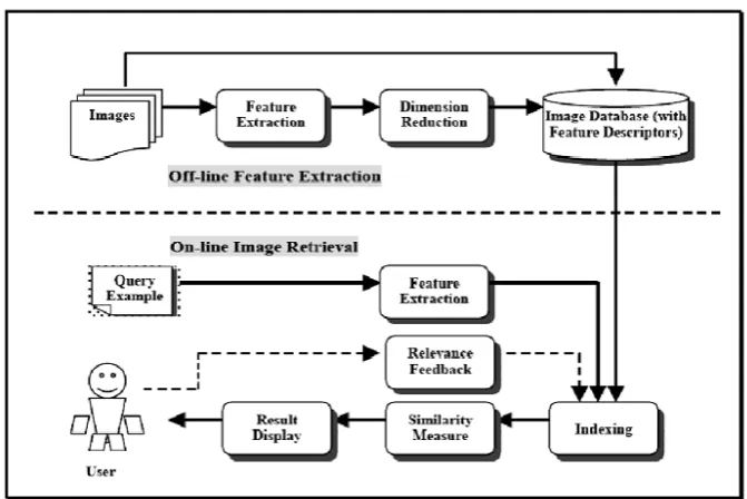 Figure 1.1: CBIR - Flow Chart of General Retrieval Procedure [1]