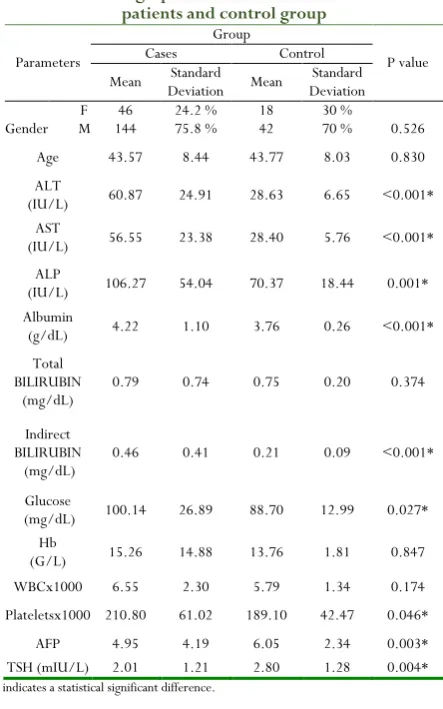 Table 2: Genotypes and alleles frequency of TLR7 (rs179009) andTLR8 (rs3764879) polymorphism for HCV chronic infection and control 