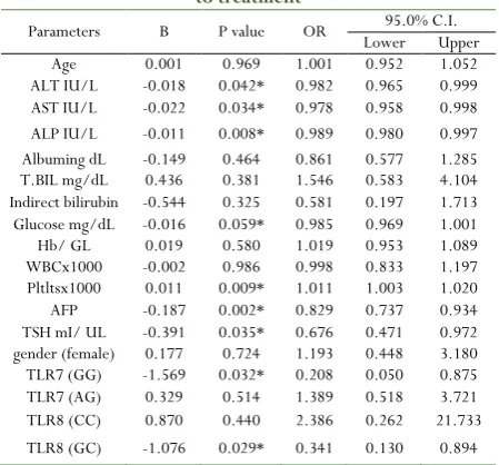 Table 6: Univariate logistic regression to detect response to treatment 