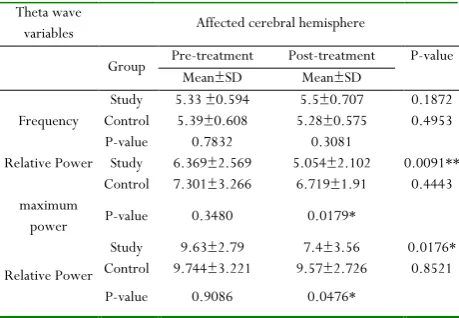 Table 3: Comparison of alpha wave variables pre and post treatment within and between both groups