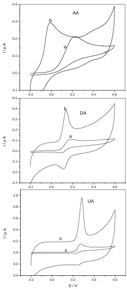 Fig. 2. Cyclic voltammograms of 400 µM AA, 100µM DA and 100µM UA at bare (a), and HGNs/PGE (b) in 0.1M PBS (pH 7.0)