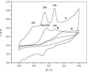Fig. 3. Cyclic voltammograms of 500  µmol L-1 AA, 100µmol L-1 DA and 100 µmol L-1 UA at (a) gold electrode (b) PGE and (c) HGNs/PGE in 0.1M PBS (pH 7.0) and scan rate 50 mVs-1 