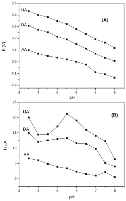 Fig. 5. Effect of pH on the peak potential (A), and peak current (B) for the oxidation of AA, DA and UA