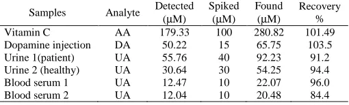 Table 1.Determination result of DA in injections, AA in Vitamin C tablets, UA in human Urine and blood serum samples   