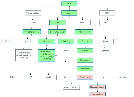 Figure 2.1: The overview of the literature review. The highlighted box indicates the focal points of this research work 