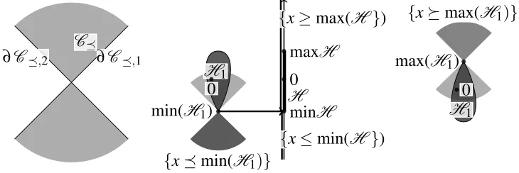 FIGURE 3. Strong multiobjective maximum and minimum like in single objec-