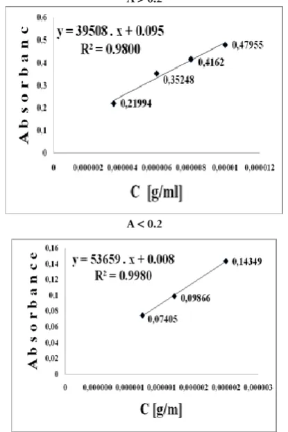 Figure 3:  Linearity and precision for Valsartan reference 