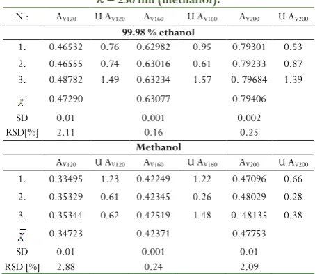 Table 2. Characteristics of the UV-method by parameters of regression equations. 