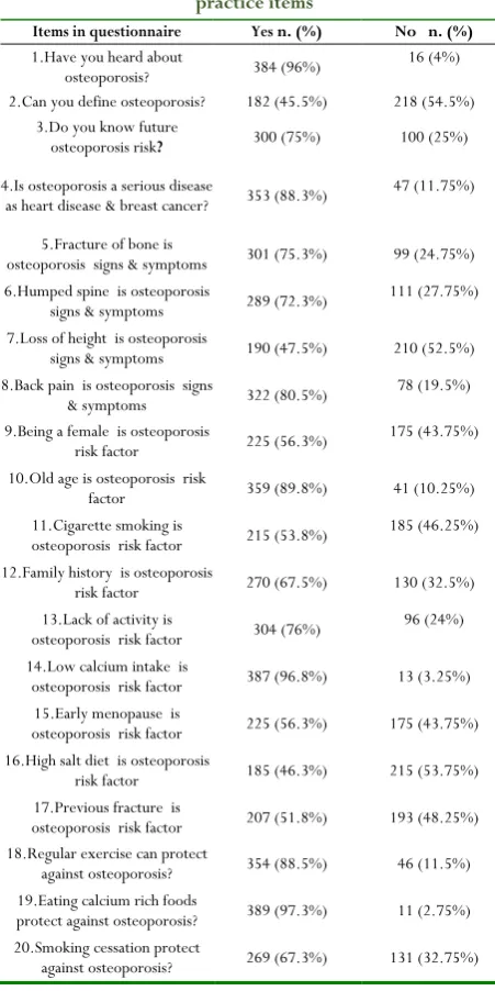 Table 3: Frequency table for Knowledge, attitude and practice items 