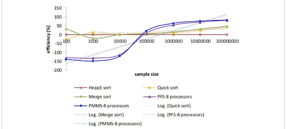 Figure 10A comparison of sorting time for trigeminal heap sort, quick sort, merge sort on 1 processor with parallel  fast sort and    