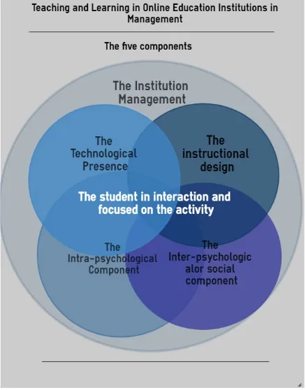 Figure 1.  Teaching and Learning in Online Education Institutions in Management. 