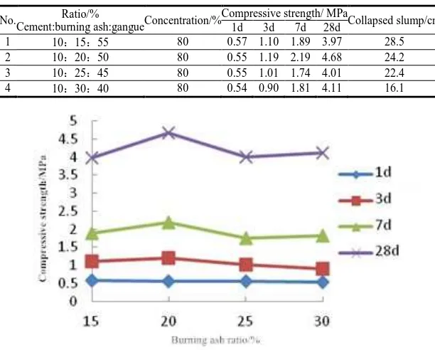 Table 2 Influence of different burning ash ratio on filling body properties  