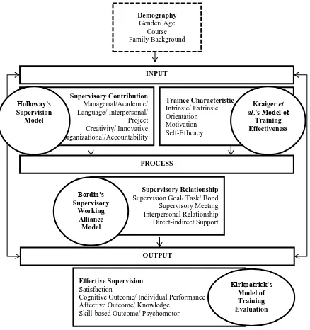 Figure 1.1: Theoretical Framework for Effective Supervision 