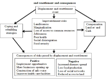Figure 1.  Adopted from Cernea’s IRR model (1990) and modified by Author 