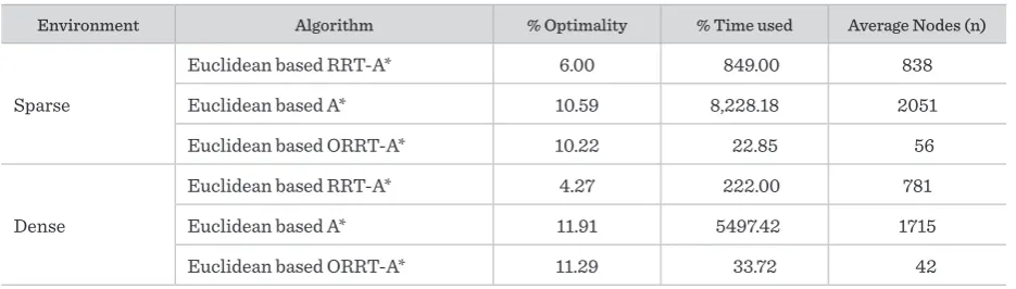 Table 3Compared results of RRT-A*, A* and ORRT-A* with goal-biased RRT using Euclidean metric 