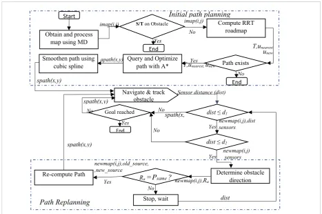 Figure 2computed path, random obstacles can obstruct the Workflow diagram of the proposed method 