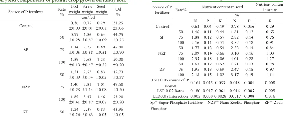Table 2. Effect of application of nano-zeolite phosphorus 
