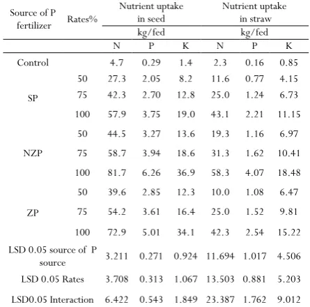Table 4. Effect of application of nano-zeolite phosphorus (NZP), zeolite phosphorus (ZP) and Super phosphate (SP) on nutrient uptake by straw and seeds (kg/fed) of peanut crop grown on a sandy soil