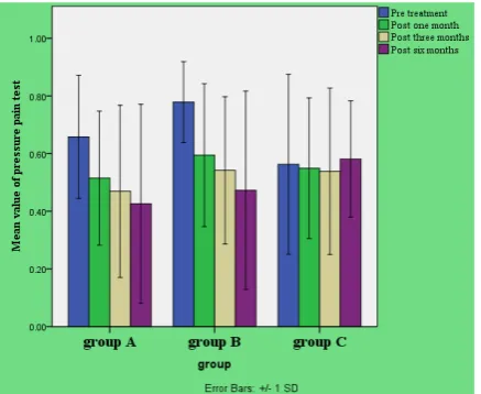 Figure 1: mean value of pressure pain test 